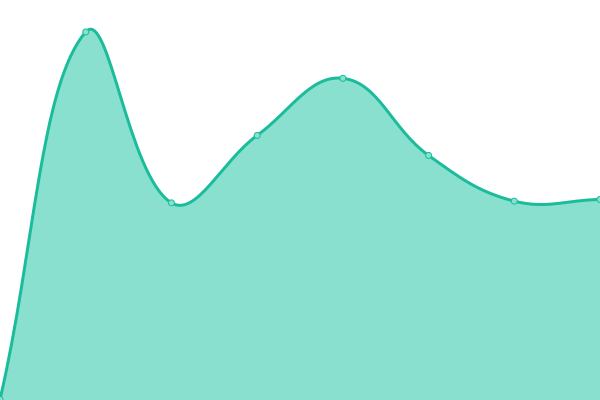 Response time graph