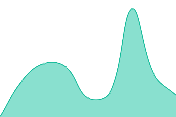 Response time graph