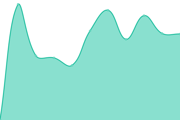 Response time graph