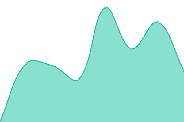 Response time graph