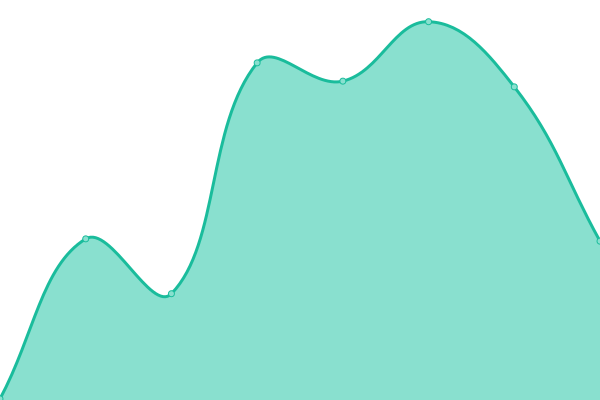 Response time graph