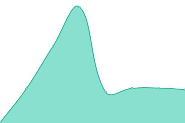 Response time graph