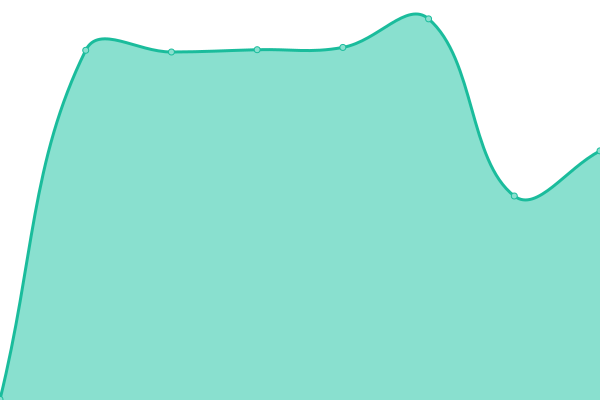 Response time graph