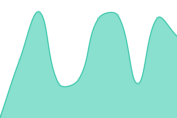 Response time graph