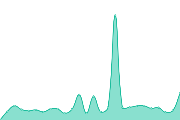 Response time graph