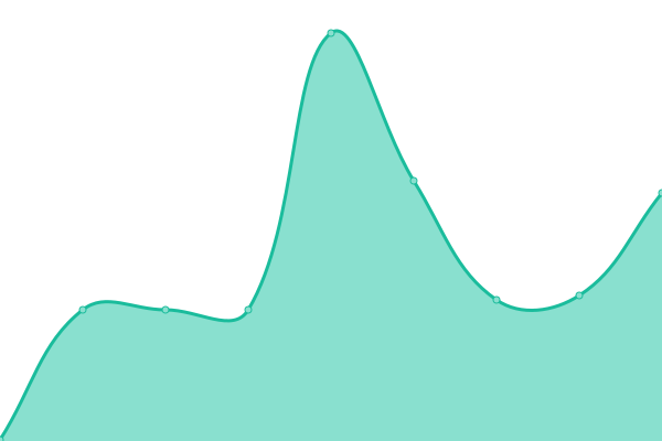 Response time graph