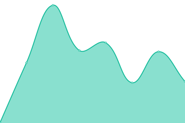 Response time graph