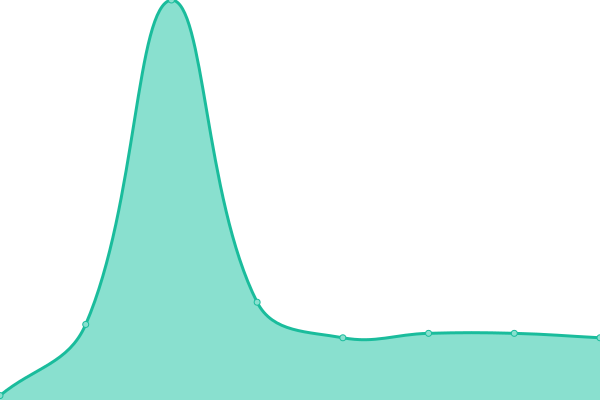 Response time graph