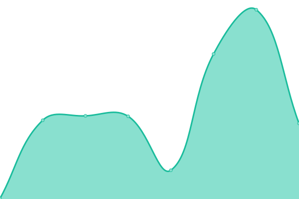 Response time graph