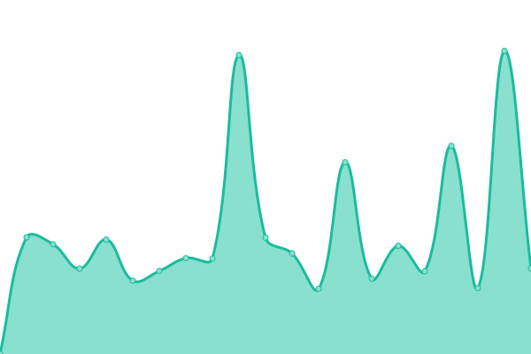 Response time graph