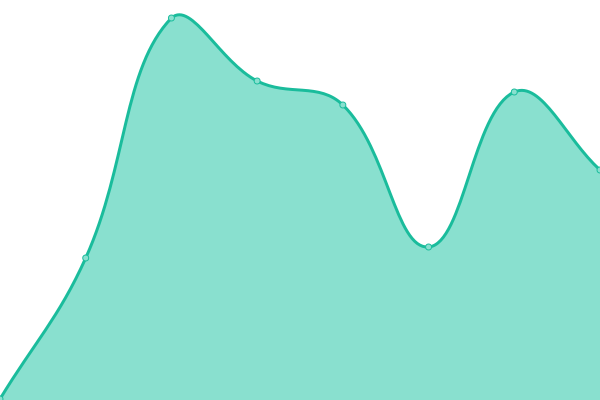 Response time graph