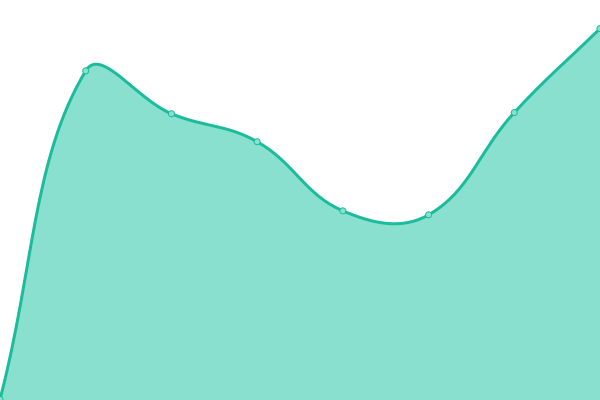 Response time graph