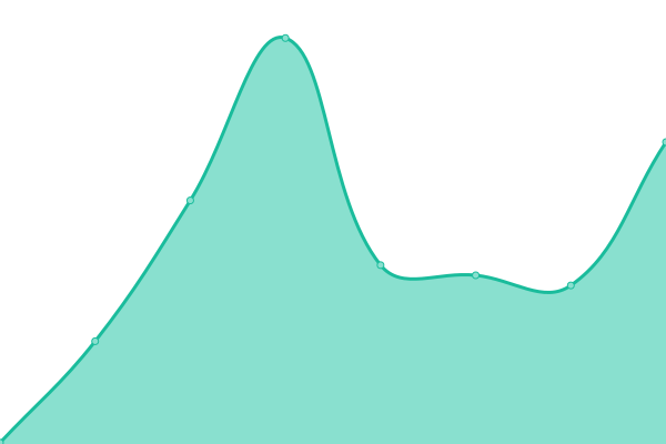 Response time graph