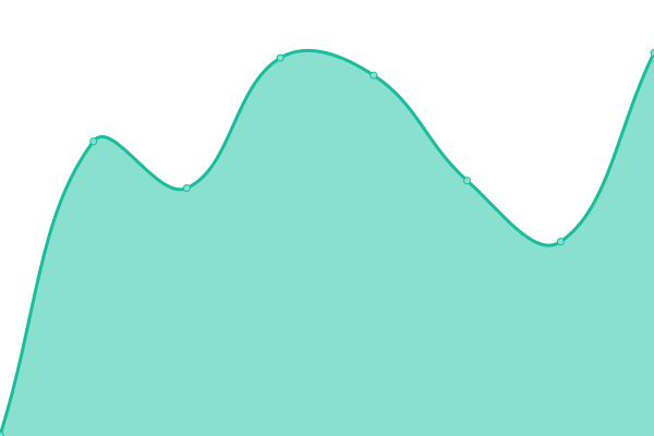 Response time graph