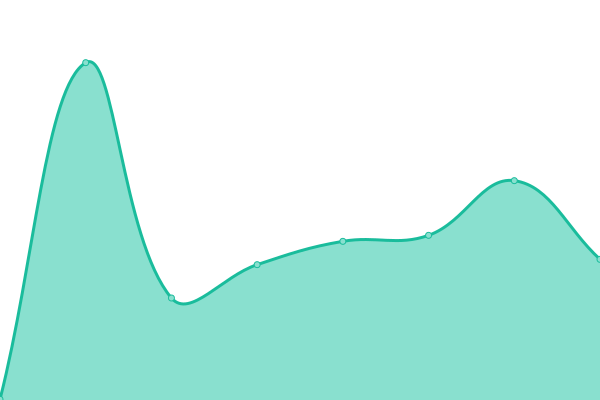 Response time graph