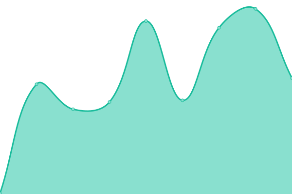 Response time graph