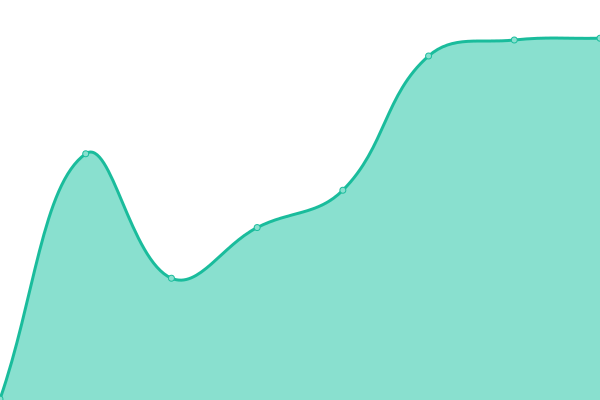 Response time graph