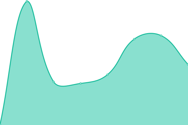 Response time graph