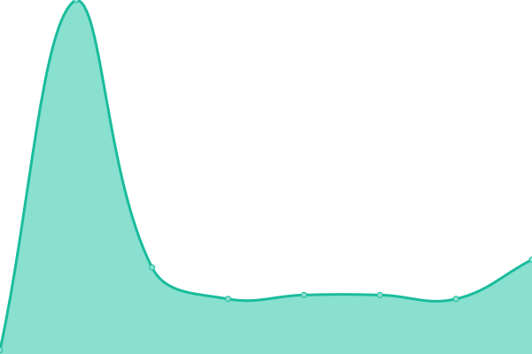 Response time graph