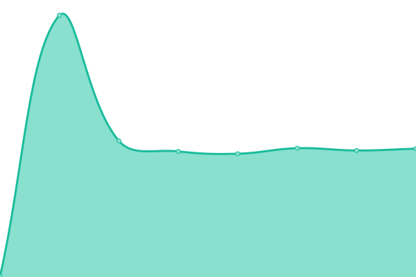 Response time graph