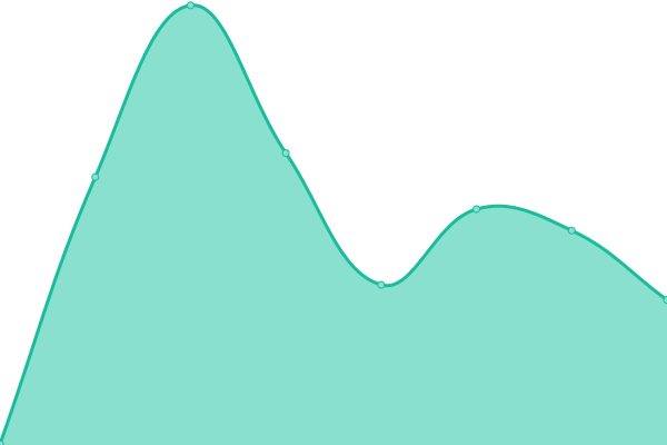 Response time graph