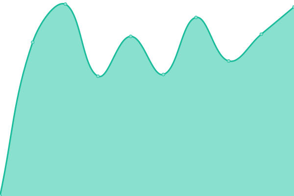 Response time graph