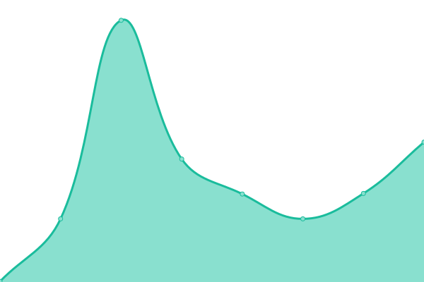 Response time graph