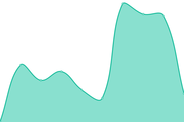 Response time graph