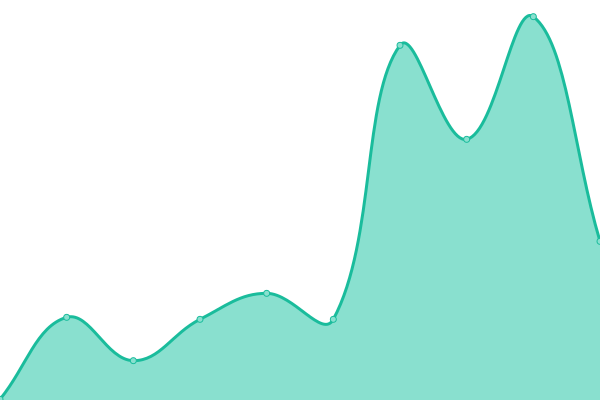 Response time graph