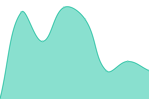 Response time graph