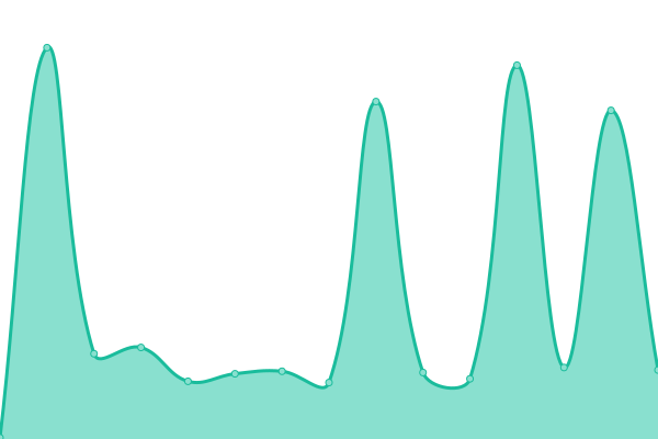 Response time graph