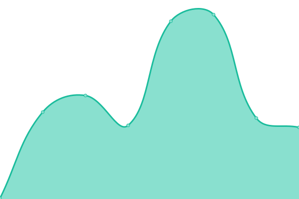 Response time graph