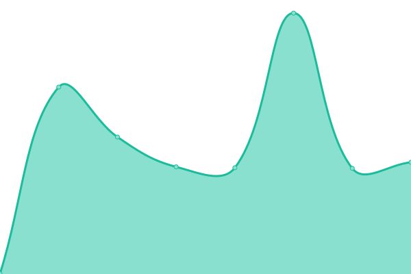 Response time graph