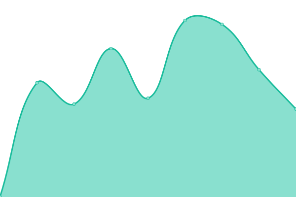 Response time graph