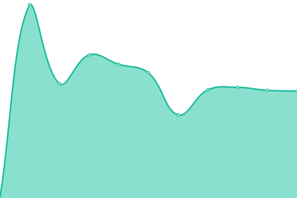 Response time graph