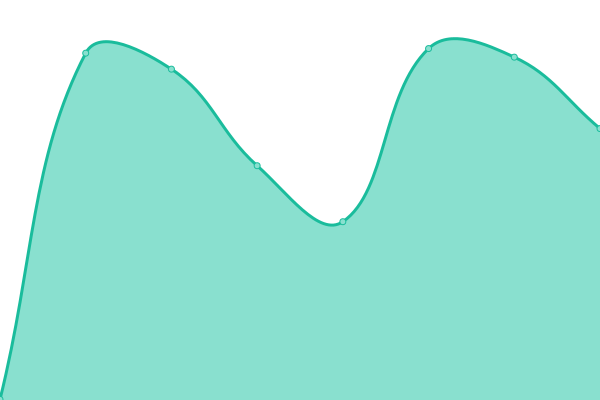 Response time graph