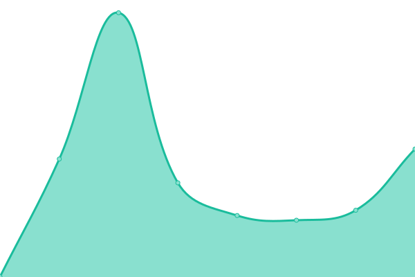 Response time graph