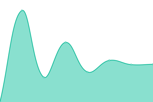 Response time graph