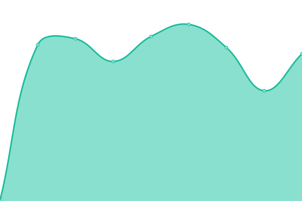 Response time graph