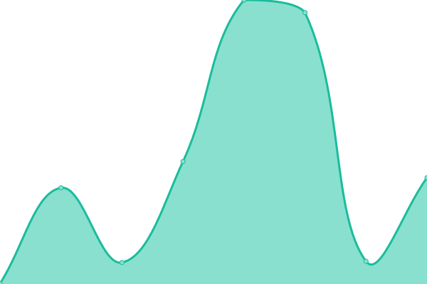 Response time graph