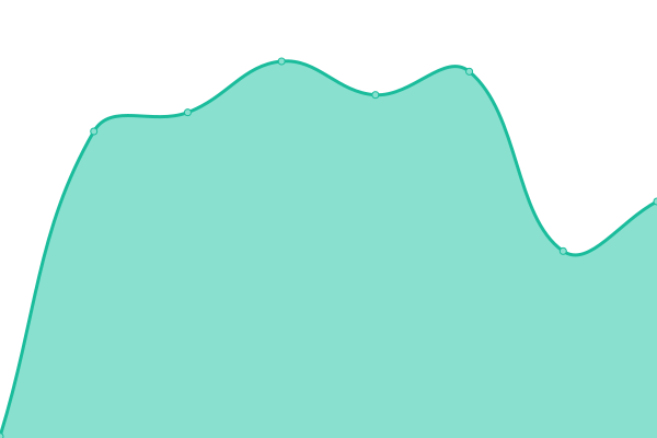 Response time graph