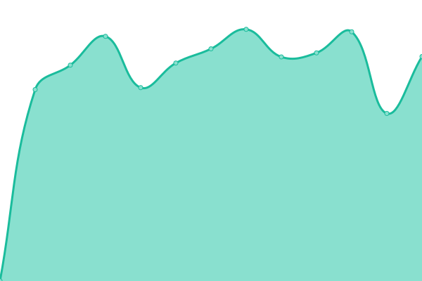 Response time graph