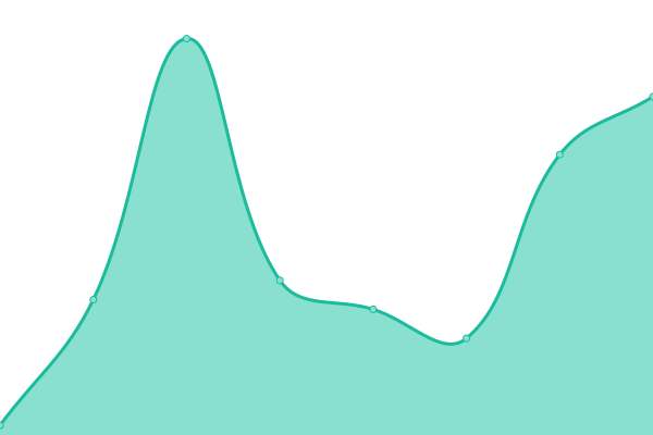 Response time graph