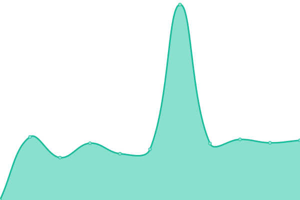 Response time graph