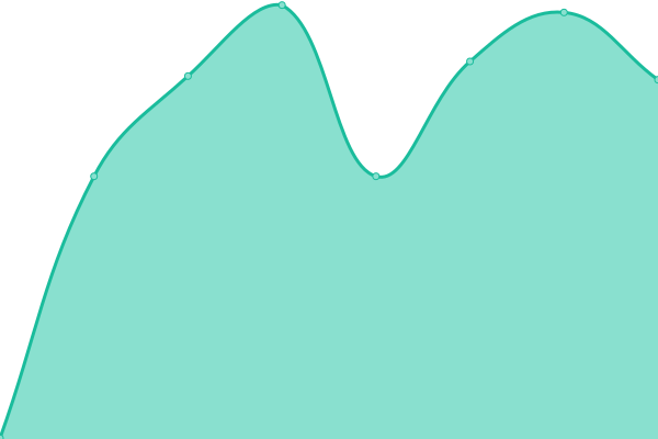 Response time graph