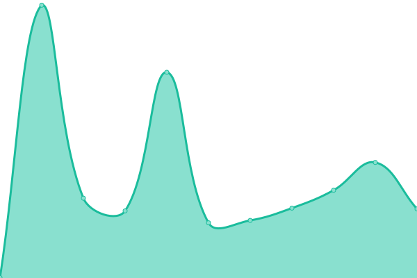 Response time graph