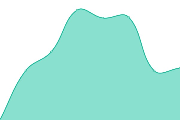 Response time graph