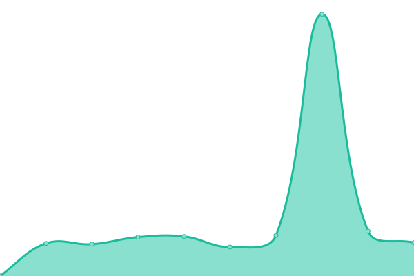 Response time graph