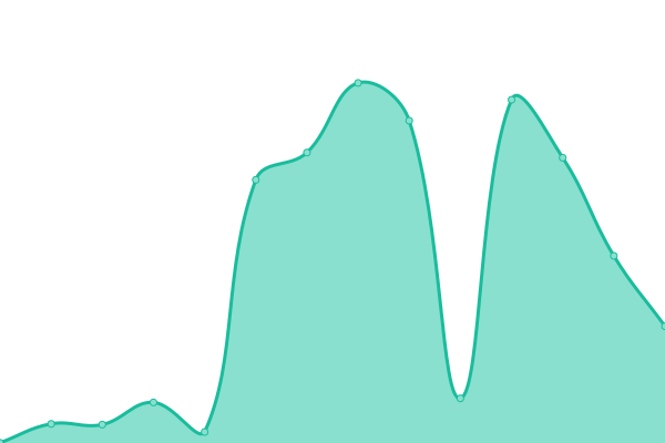 Response time graph