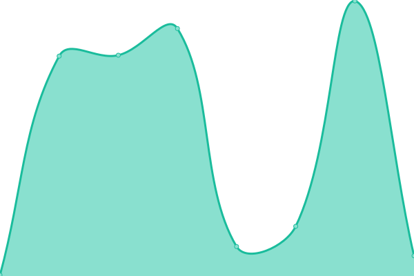 Response time graph